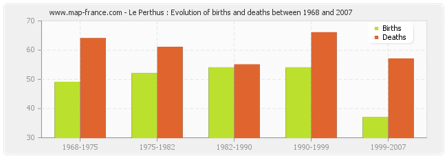 Le Perthus : Evolution of births and deaths between 1968 and 2007